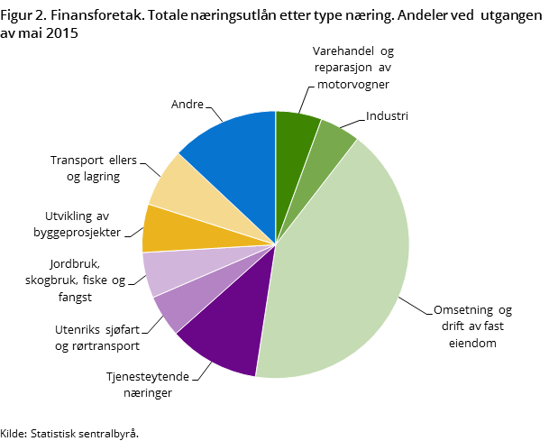 Figur 2. Finansforetak. Totale næringsutlån etter type næring. Andeler ved  utgangen av mai 2015
