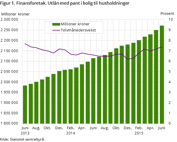 Figur 1. Finansforetak. Utlån med pant i bolig til husholdninger