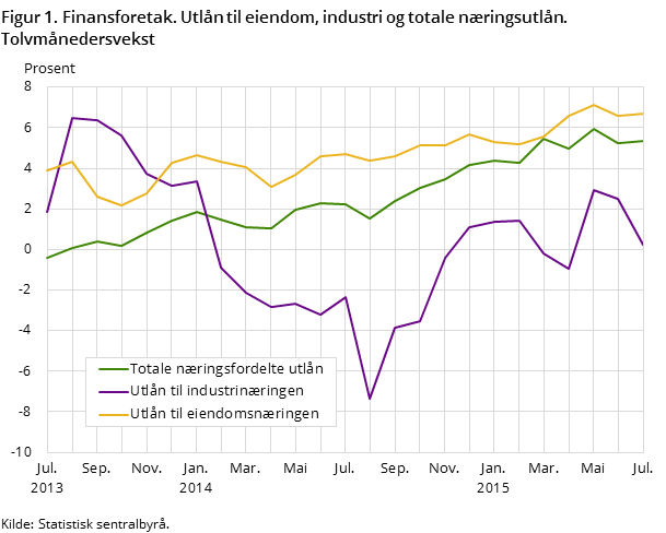 Figur 1. Finansforetak. Utlån til eiendom, industri og totale næringsutlån. Tolvmånedersvekst 