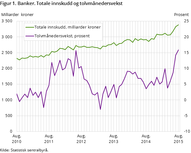 Figur 1. Banker. Totale innskudd og tolvmånedersvekst Figur 1. Banker. Totale innskudd og tolvmånedersvekst