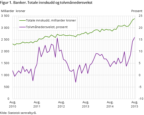 Figur 1. Banker. Totale innskudd og tolvmånedersvekst