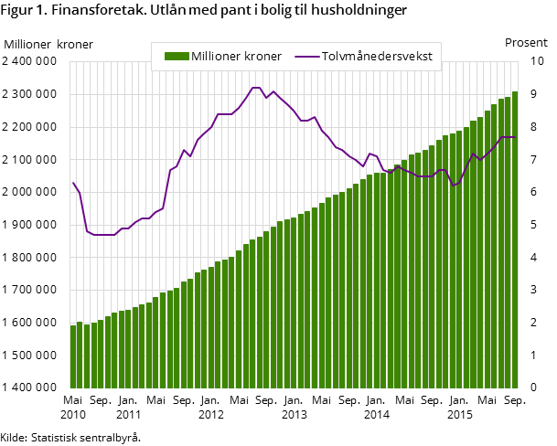 Figur 1. Finansforetak. Utlån med pant i bolig til husholdninger