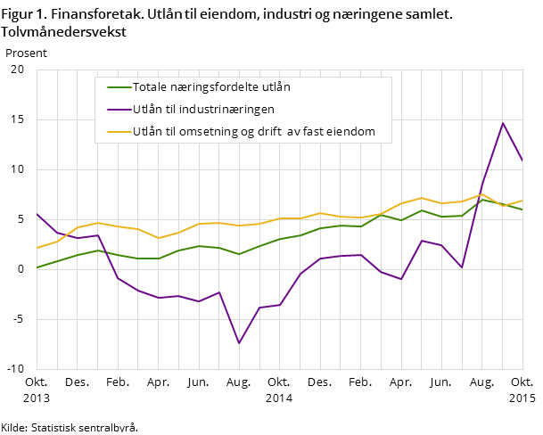 Figur 1. Finansforetak. Utlån til eiendom, industri og næringene samlet. Tolvmånedersvekst 