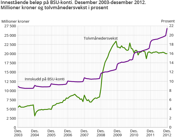 Innestående beløp på BSU-konti. Desember 2003-desember 2012. Millioner kroner og tolvmånedersvekst i prosent