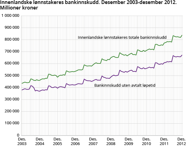 Innenlandske lønnstakeres bankinnskudd. Desember 2003-desember 2012. Millioner kroner Innenlandske lønnstakeres bankinnskudd. Desember 2003-desember 2012. Millioner kroner