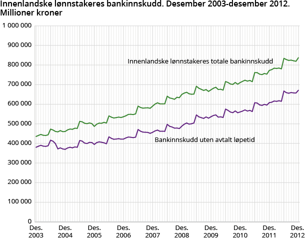 Innenlandske lønnstakeres bankinnskudd. Desember 2003-desember 2012. Millioner kroner