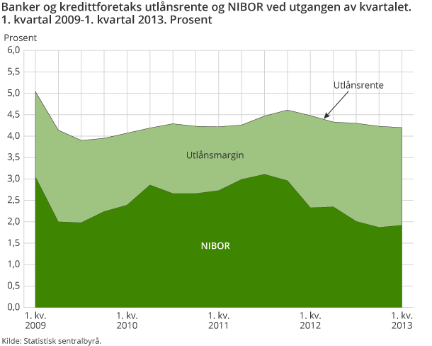 Banker og kredittforetaks utlånsrente og NIBOR ved utgangen av kvartalet. 1. kvartal 2009-1. kvartal 2013. Prosent