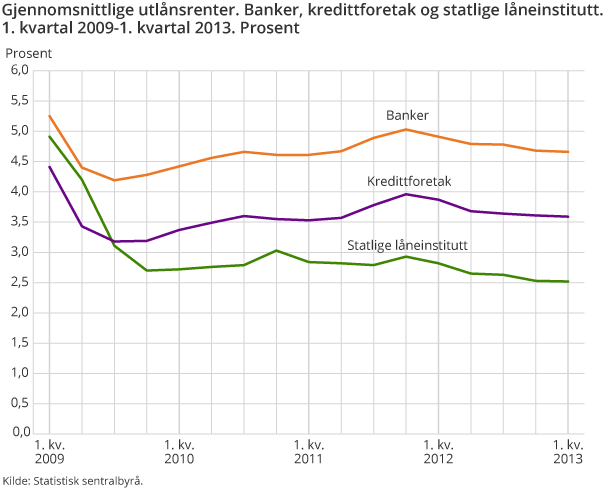 Gjennomsnittlige utlånsrenter. Banker, kredittforetak og statlige låneinstitutt. 1. kvartal 2009-1. kvartal 2013. Prosent  Gjennomsnittlige utlånsrenter. Banker, kredittforetak og statlige låneinstitutt. 1. kvartal 2009-1. kvartal 2013. Prosent