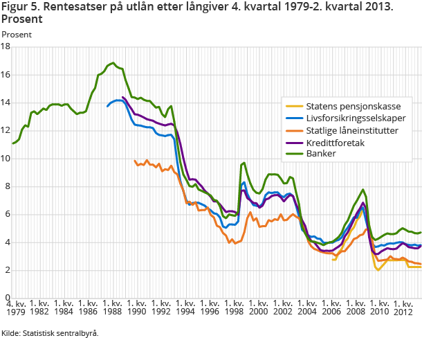 Figur 5. Rentesatser på utlån etter långiver 4. kvartal 1979-2. kvartal 2013. Prosent