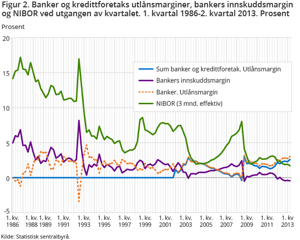 Figur 2. Banker og kredittforetaks utlånsmarginer, bankers innskuddsmargin og NIBOR ved utgangen av kvartalet. 1. kvartal 1986-2. kvartal 2013. Prosent