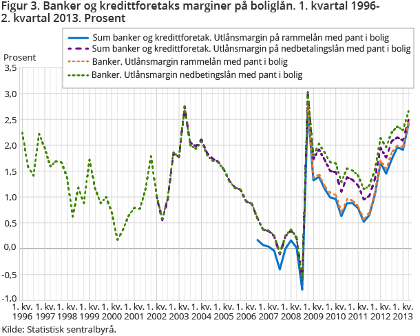 Figur 3. Banker og kredittforetaks marginer på boliglån. 1. kvartal 1996-2. kvartal 2013. Prosent
