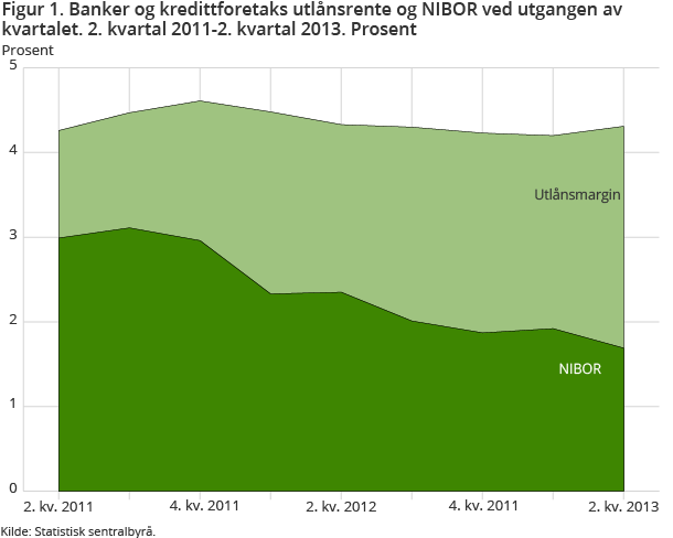 Figur 1. Banker og kredittforetaks utlånsrente og NIBOR ved utgangen av kvartalet. 2. kvartal 2011-2. kvartal 2013. Prosent