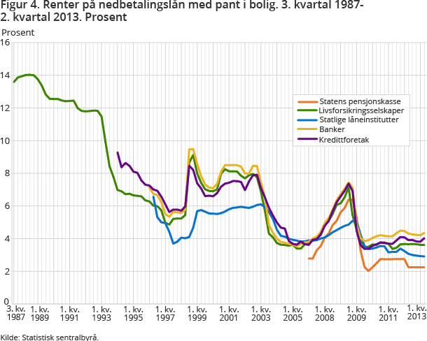 Figur 4. Renter på nedbetalingslån med pant i bolig. 3. kvartal 1987-2. kvartal 2013. Prosent