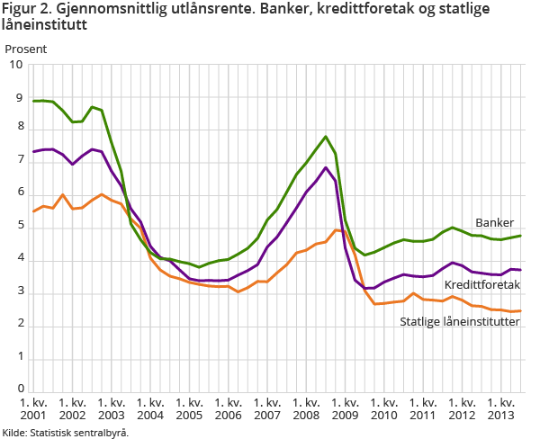 Figur 2. Gjennomsnittlig utlånsrente. Banker, kredittforetak og statlige låneinstitutt