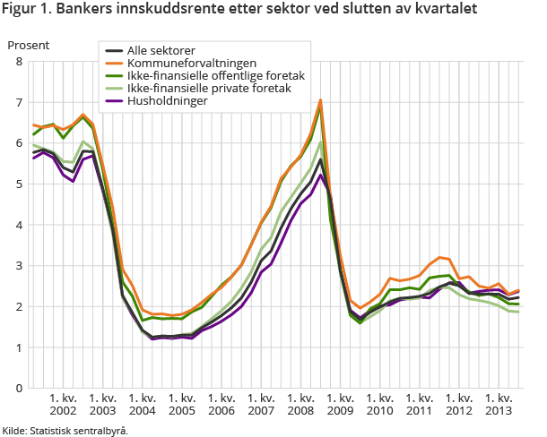 Figur 1. Bankers innskuddsrente etter sektor ved slutten av kvartalet