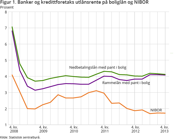 Figur 1. Banker og kredittforetaks utlånsrente på boliglån og NIBOR