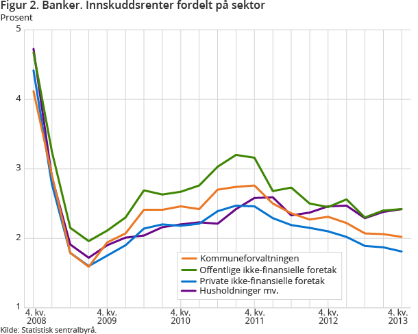 Figur 2. Banker. Innskuddsrenter fordelt på sektor