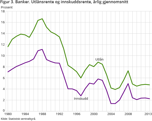 Figur 3. Banker. Utlånsrente og innskuddsrente, årlig gjennomsnitt