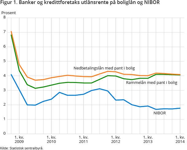 Figur 1. Banker og kredittforetaks utlånsrente på boliglån og NIBOR