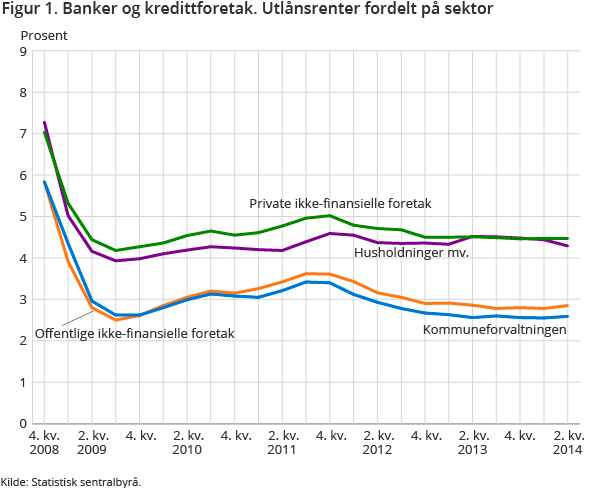 Figur 1. Banker og kredittforetak. Utlånsrenter fordelt på sektor