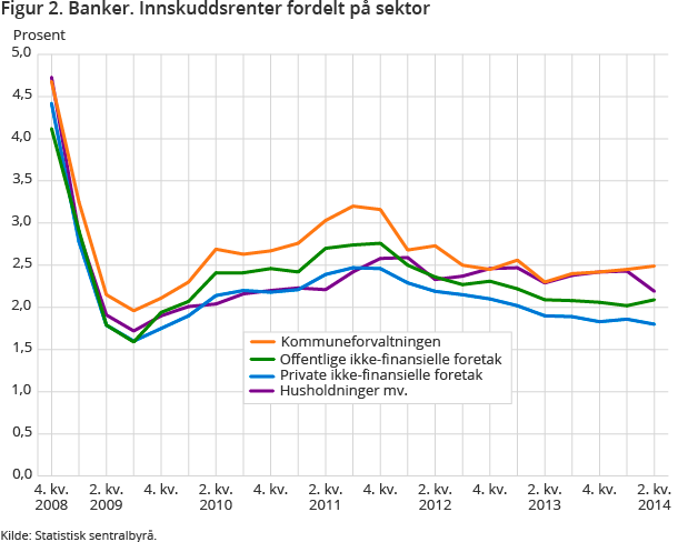 Figur 2. Banker. Innskuddsrenter fordelt på sektor