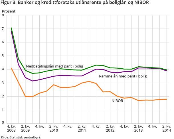 Figur 3. Banker og kredittforetaks utlånsrente på boliglån og NIBOR