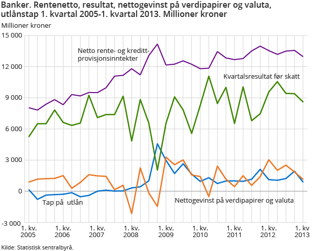Banker. Rentenetto, resultat, nettogevinst på verdipapirer og valuta, utlånstap 1. kvartal 2005-1. kvartal 2013. Millioner kroner