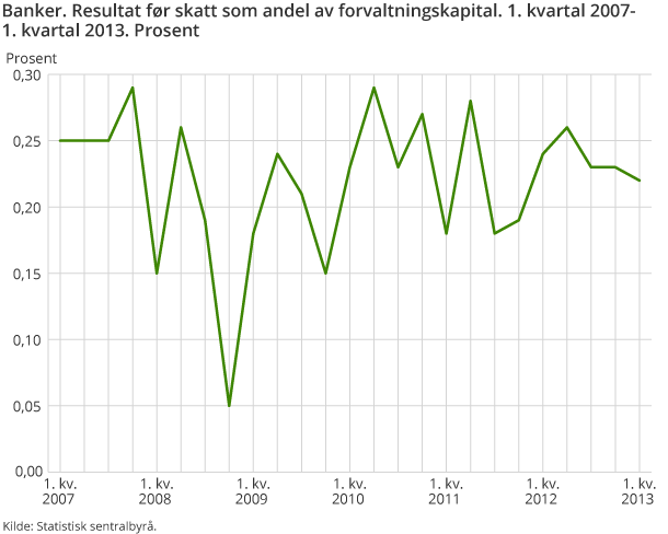 Banker. Resultat før skatt som andel av forvaltningskapital. 1. kvartal 2007-1. kvartal 2013. Prosent