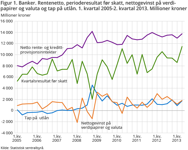 Figur 1. Banker. Rentenetto, perioderesultat før skatt, nettogevinst på verdipapirer og valuta og tap på utlån. 1. kvartal 2005-2. kvartal 2013. Millioner kroner