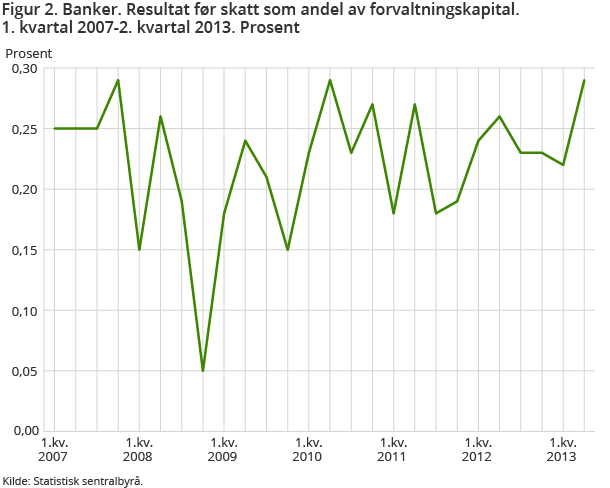 Figur 2. Banker. Resultat før skatt som andel av forvaltningskapital. 1. kvartal 2007-2. kvartal 2013. Prosent Figur 2. Banker. Resultat før skatt som andel av forvaltningskapital. 1. kvartal 2007-2. kvartal 2013. Prosent