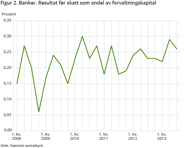 Figur 2. Banker. Resultat før skatt som andel av forvaltningskapital