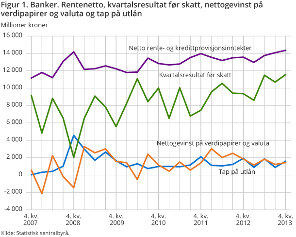 Figur 1. Banker. Rentenetto, kvartalsresultat før skatt, nettogevinst på verdipapirer og valuta og tap på utlån