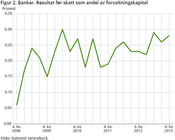 Figur 2. Banker. Resultat før skatt som andel av forvaltningskapital