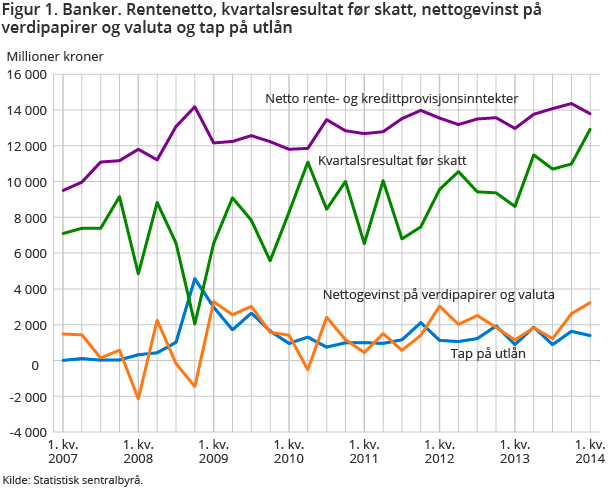 Figur 1. Banker. Rentenetto, kvartalsresultat før skatt, nettogevinst på verdipapirer og valuta og tap på utlån