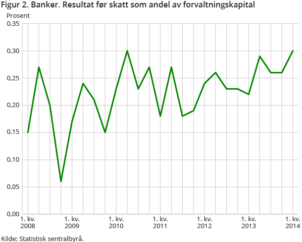 Figur 2. Banker. Resultat før skatt som andel av forvaltningskapital