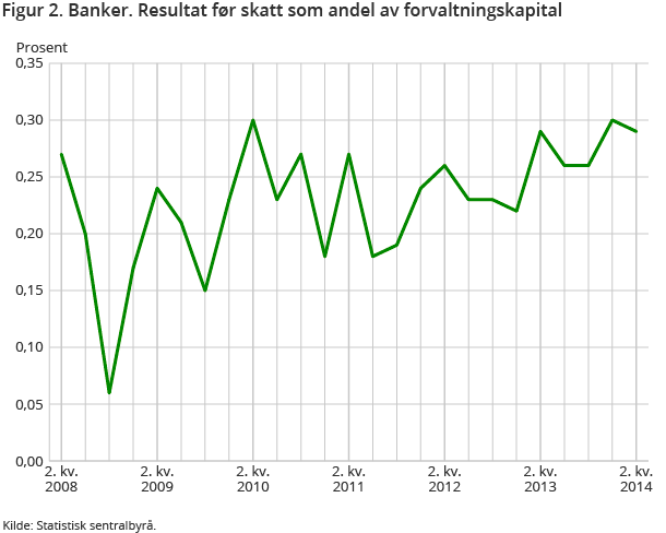 Figur 2. Banker. Resultat før skatt som andel av forvaltningskapital