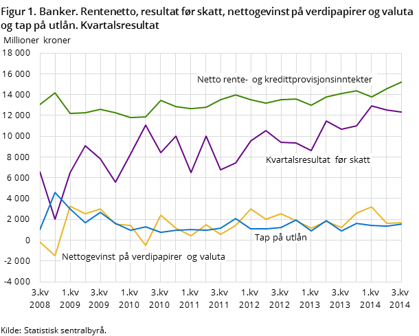 Figur 1. Banker. Rentenetto, resultat før skatt, nettogevinst på verdipapirer og valuta og tap på utlån. Kvartalsresultat