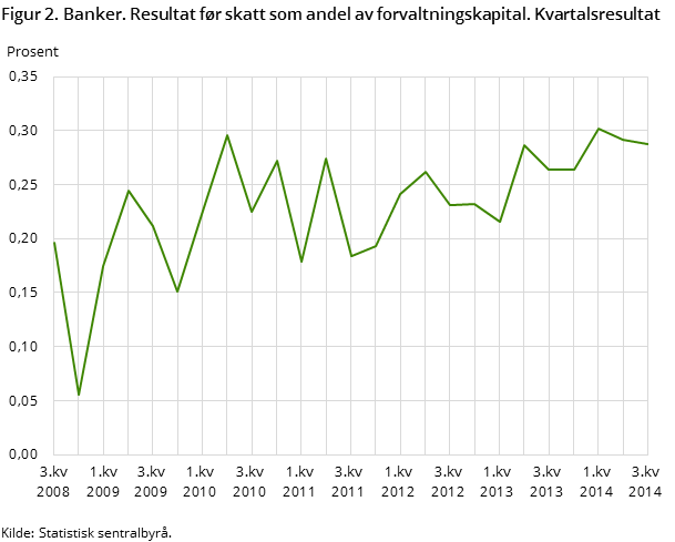 Figur 2. Banker. Resultat før skatt som andel av forvaltningskapital. Kvartalsresultat