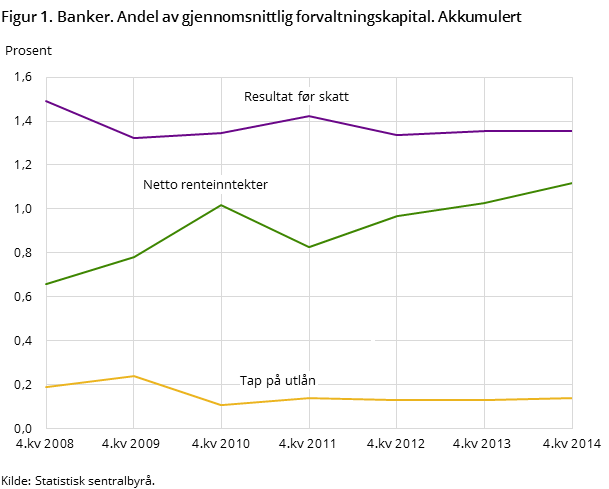 Figur 1. Banker. Andel av gjennomsnittlig forvaltningskapital. Akkumulert