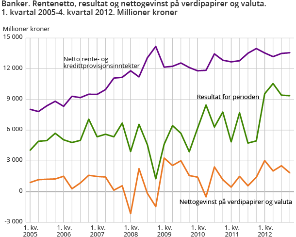 Banker. Rentenetto, resultat og nettogevinst på verdipapirer og valuta. 1. kvartal 2005-4. kvartal 2012. Millioner kroner Banker. Rentenetto, resultat og nettogevinst på verdipapirer og valuta. 1. kvartal 2005-4. kvartal 2012. Millioner kroner