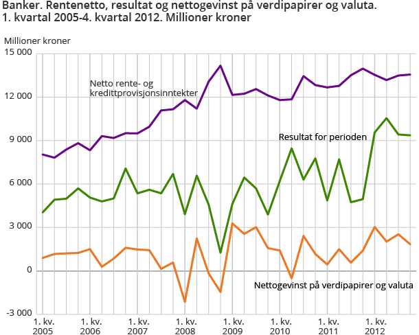 Banker. Rentenetto, resultat og nettogevinst på verdipapirer og valuta. 1. kvartal 2005-4. kvartal 2012. Millioner kroner