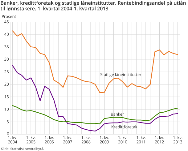 Banker, kredittforetak og statlige låneinstitutter. Rentebindingsandel på utlån til lønnstakere. 1. kvartal 2004-1. kvartal 2013 Banker, kredittforetak og statlige låneinstitutter. Rentebindingsandel på utlån til lønnstakere. 1. kvartal 2004-1. kvartal 2013