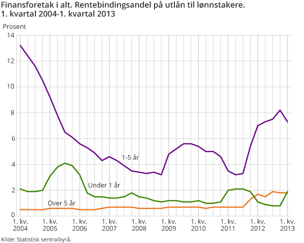 Finansforetak i alt. Rentebindingsandel på utlån til lønnstakere. 1. kvartal 2004-1. kvartal 2013 Finansforetak i alt. Rentebindingsandel på utlån til lønnstakere. 1. kvartal 2004-1. kvartal 2013