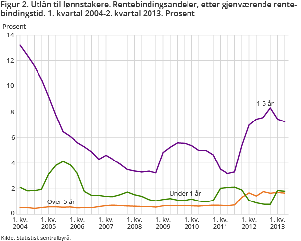 Figur 2. Utlån til lønnstakere. Rentebindingsandeler, etter gjenværende rentebindingstid. 1. kvartal 2004-2. kvartal 2013. Prosent Figur 2. Utlån til lønnstakere. Rentebindingsandeler, etter gjenværende rentebindingstid. 1. kvartal 2004-2. kvartal 2013. Prosent