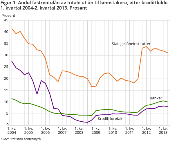 Figur 1. Andel fastrentelån av totale utlån til lønnstakere, etter kredittkilde. 1. kvartal 2004-2. kvartal 2013. Prosent 