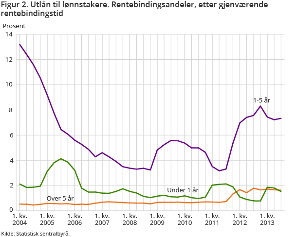 Figur 2. Utlån til lønnstakere. Rentebindingsandeler, etter gjenværende rentebindingstid