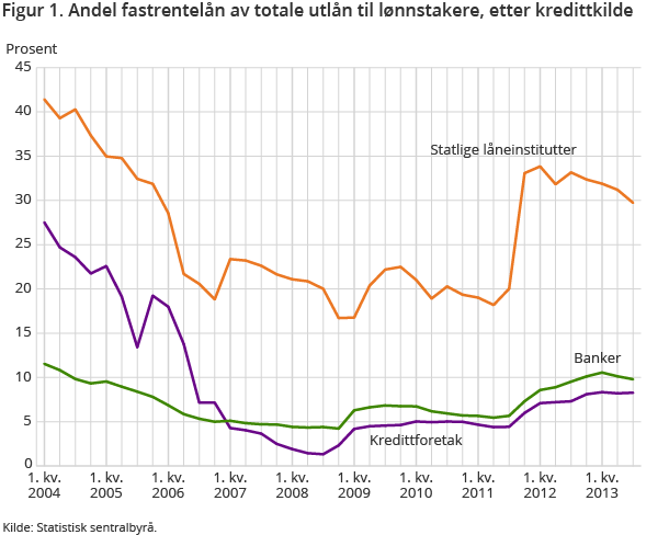 Figur 1. Andel fastrentelån av totale utlån til lønnstakere, etter kredittkilde