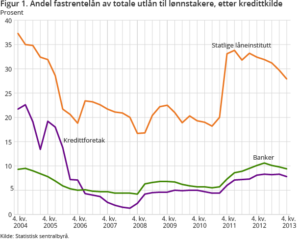 Figur 1. Andel fastrentelån av totale utlån til lønnstakere, etter kredittkilde