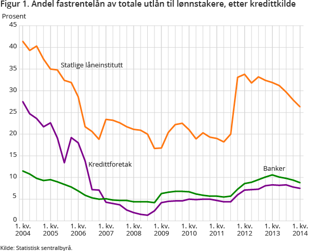 Figur 1. Andel fastrentelån av totale utlån til lønnstakere, etter kredittkilde