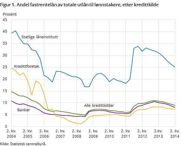 Figur 1. Andel fastrentelån av totale utlån til lønnstakere, etter kredittkilde
